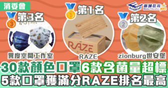 健康資訊｜消委會報告30款口罩6款含菌量超標 5款獲滿分RAZE排名最高